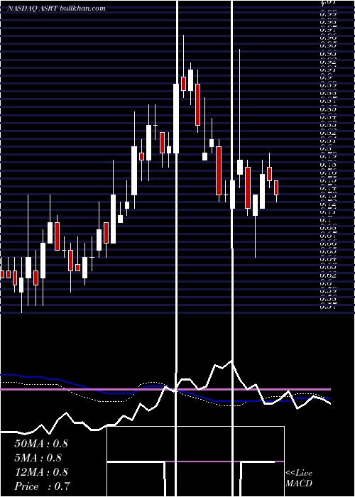  weekly chart AssertioTherapeutics