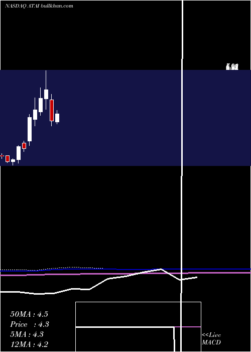  monthly chart AtaInc
