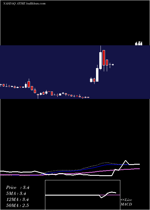  weekly chart AlterityTherapeutics