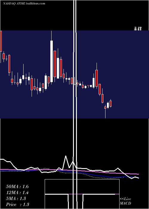  weekly chart AlterityTherapeutics