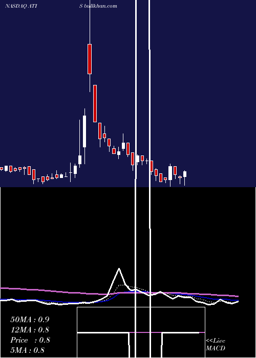  Daily chart AttisIndustries