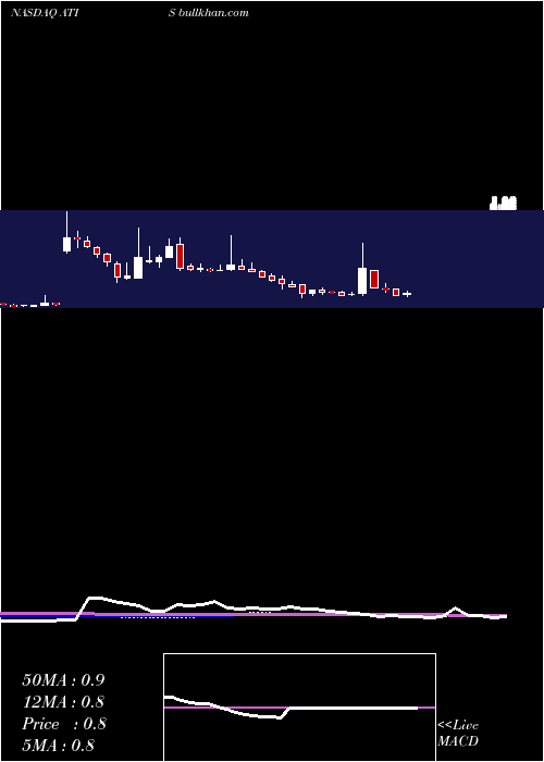  weekly chart AttisIndustries