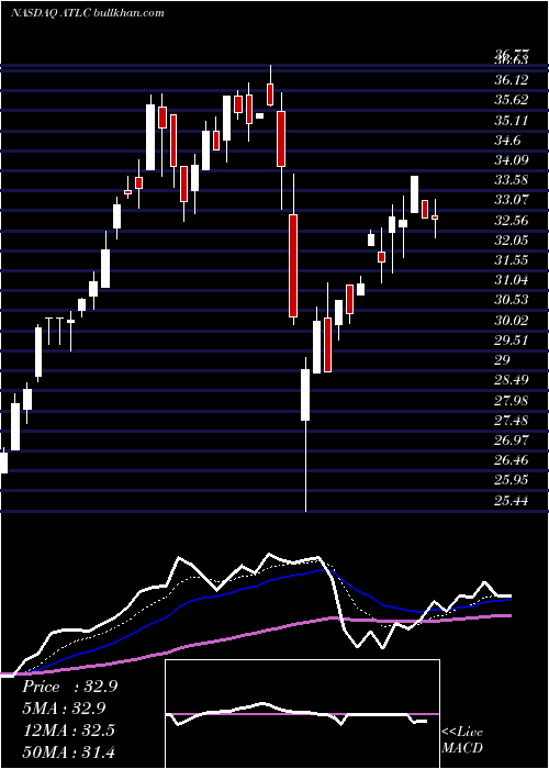  Daily chart AtlanticusHoldings