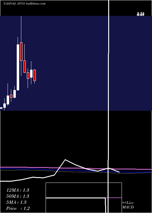  monthly chart AtossaGenetics