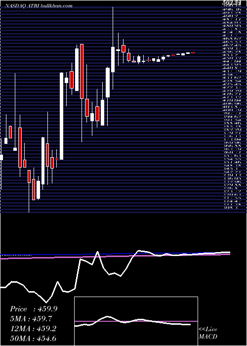  weekly chart AtrionCorporation