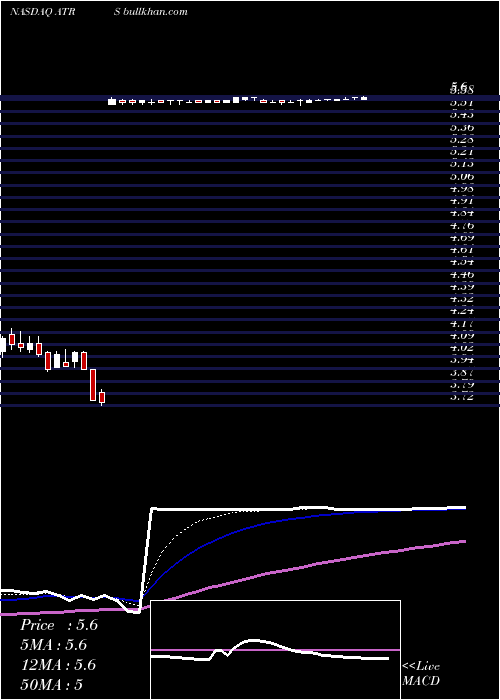  Daily chart AntaresPharma