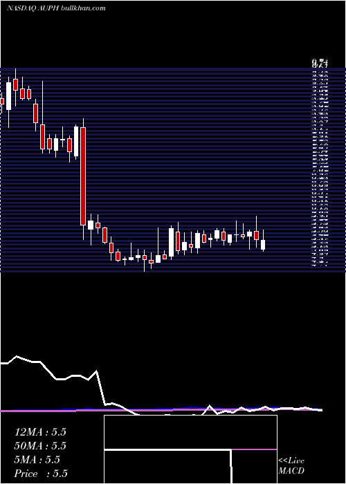  weekly chart AuriniaPharmaceuticals