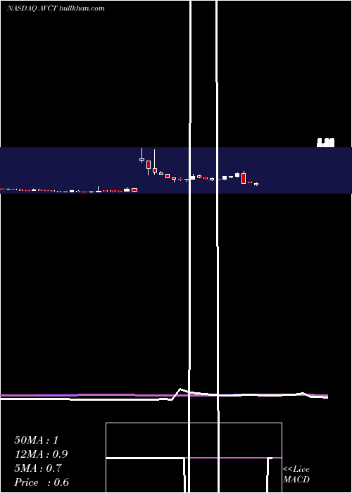  weekly chart AmericanVirtual