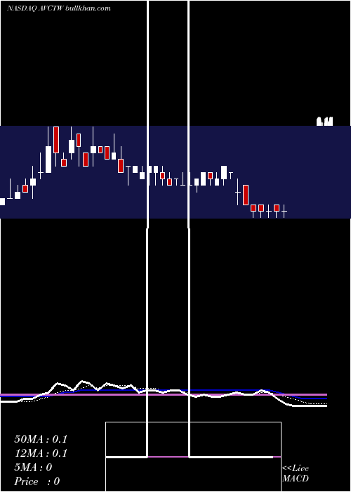  Daily chart AmericanVirtual