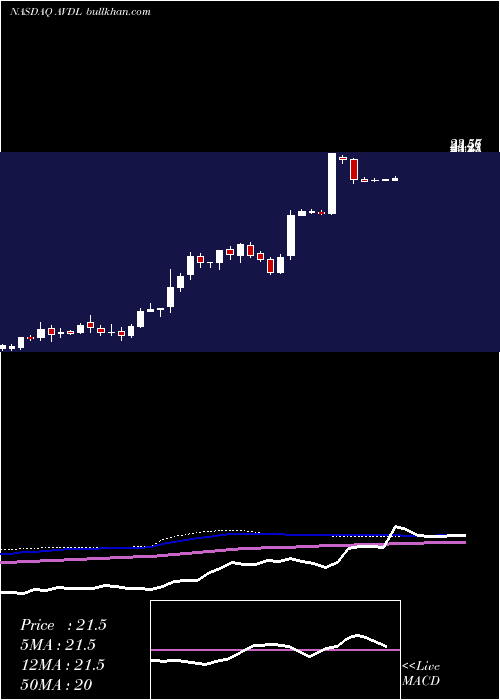  weekly chart AvadelPharmaceuticals