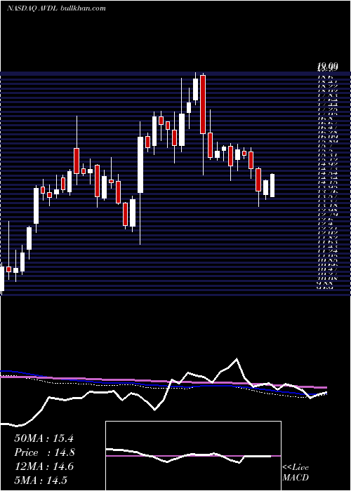  weekly chart AvadelPharmaceuticals