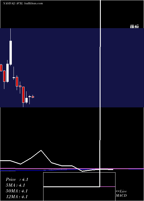  monthly chart AnavexLife
