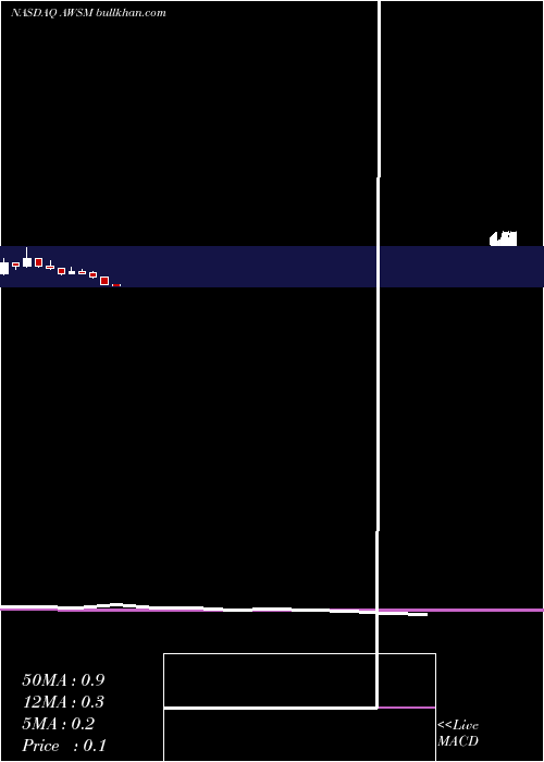  monthly chart CoolHoldings