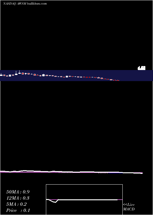  weekly chart CoolHoldings