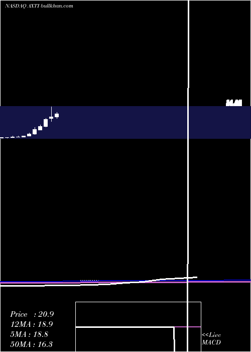  monthly chart AxtInc