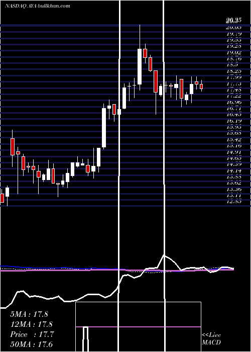  weekly chart AmayaInc