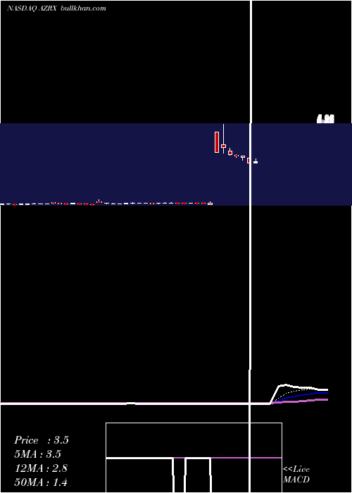  Daily chart AzurrxBiopharma