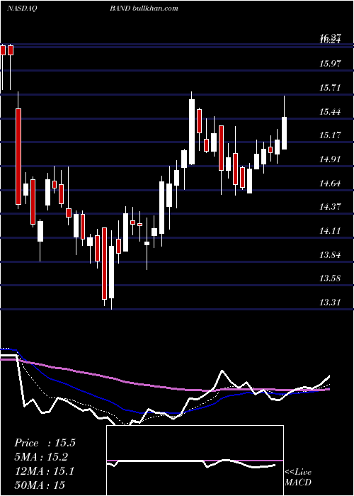  Daily chart BandwidthInc