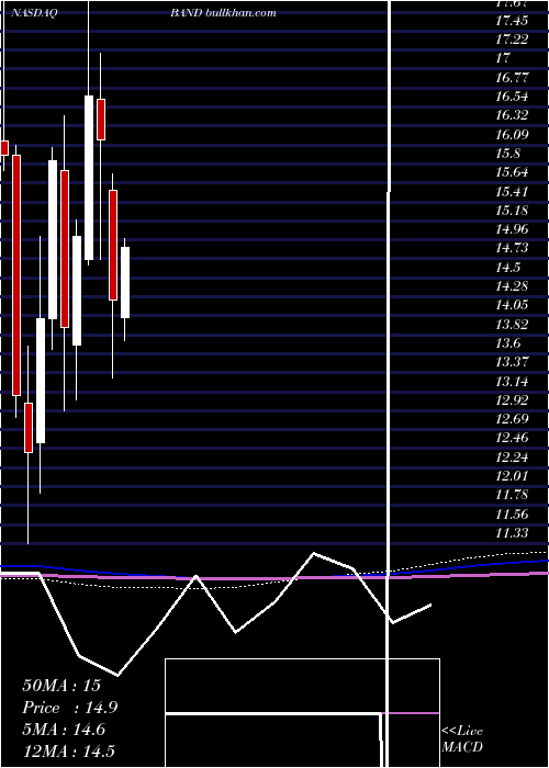  monthly chart BandwidthInc