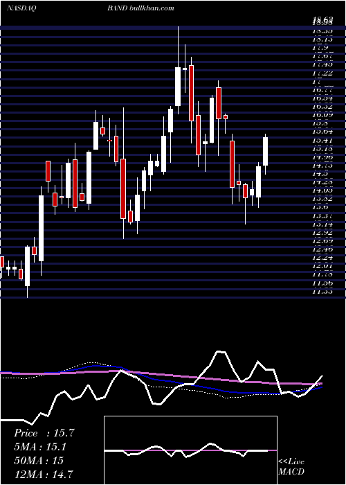  weekly chart BandwidthInc