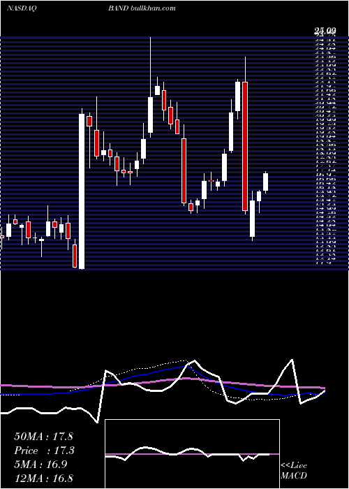  weekly chart BandwidthInc