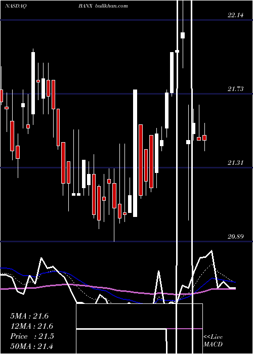  Daily chart StonecastleFinancial