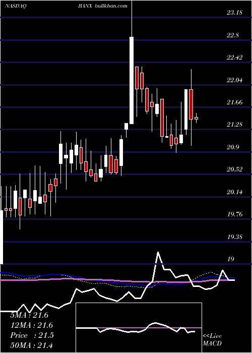  weekly chart StonecastleFinancial