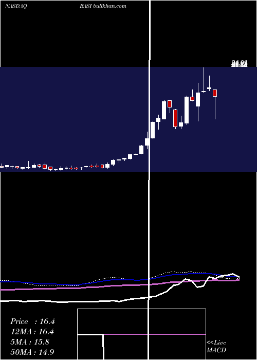  weekly chart BioanalyticalSystems