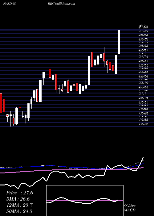  weekly chart VirtusLifesci