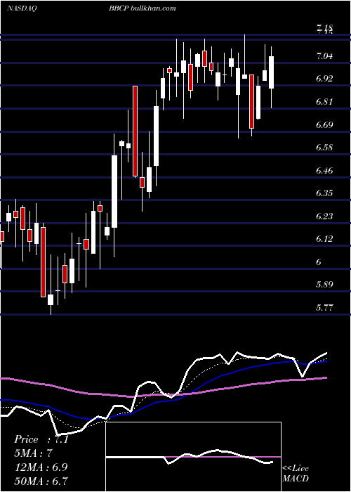  Daily chart ConcretePumping