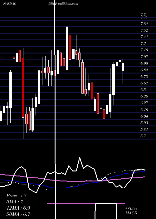  weekly chart ConcretePumping