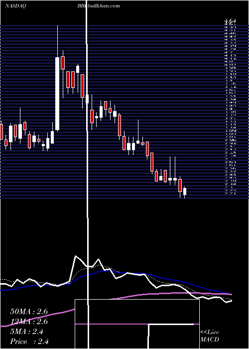 Daily chart BrickellBiotech