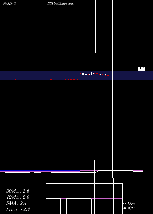  weekly chart BrickellBiotech