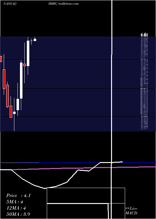  monthly chart BravoBrio