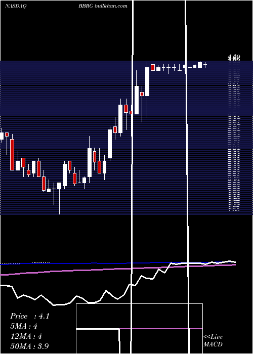  weekly chart BravoBrio