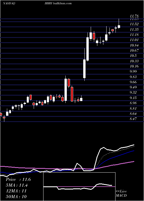  Daily chart Blackberry