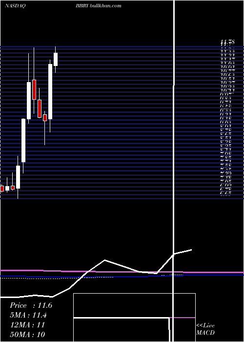  monthly chart Blackberry