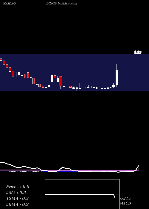  weekly chart BisonCapital