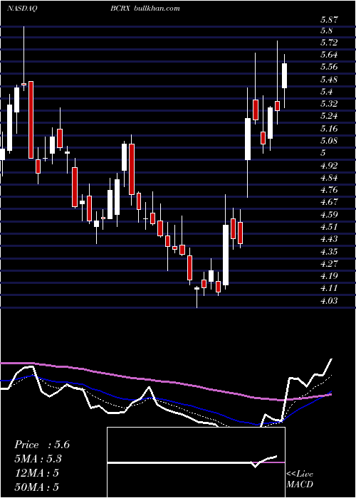  Daily chart BiocrystPharmaceuticals