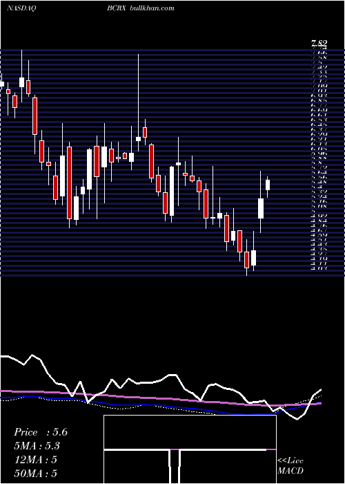  weekly chart BiocrystPharmaceuticals