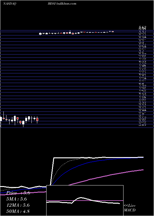  Daily chart BiodeliverySciences