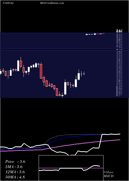  weekly chart BiodeliverySciences