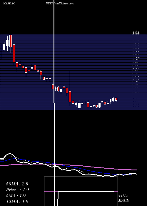 Daily chart BeamGlobal