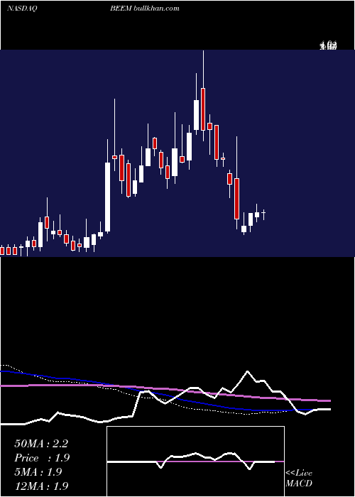  weekly chart BeamGlobal