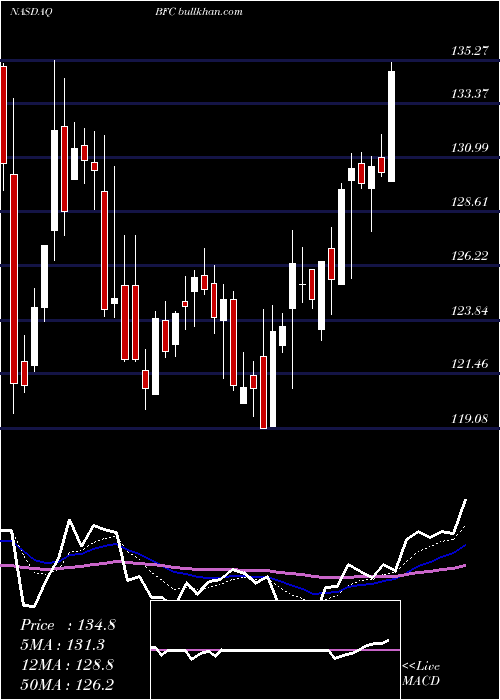  Daily chart BankFirst