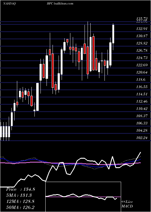  weekly chart BankFirst