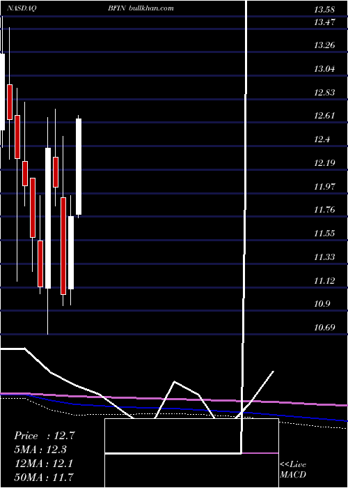  monthly chart BankfinancialCorporation
