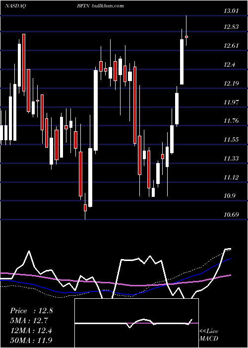  weekly chart BankfinancialCorporation