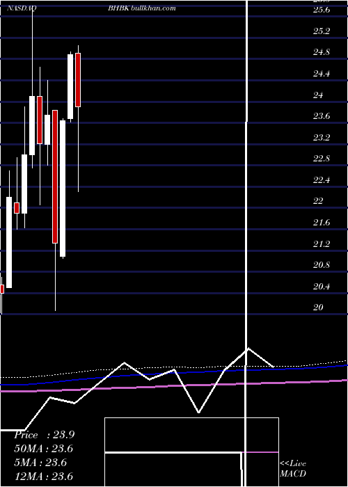  monthly chart BlueHills