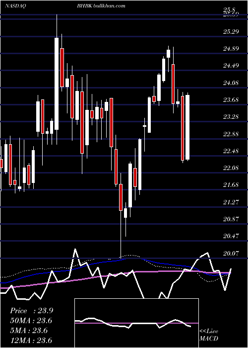  weekly chart BlueHills